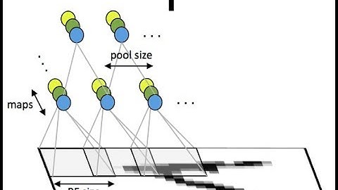 Building Deep Convolutional Neural Network (CNN) with TensorFlow- Part 2 ( Understanding CNN)