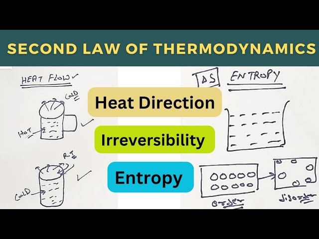 Second Law Of Thermodynamics: Basic Concept | Thermodynamics