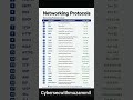 24 Networking Protocols Every Cybersecurity Beginner Must Know 🚀 #shorts