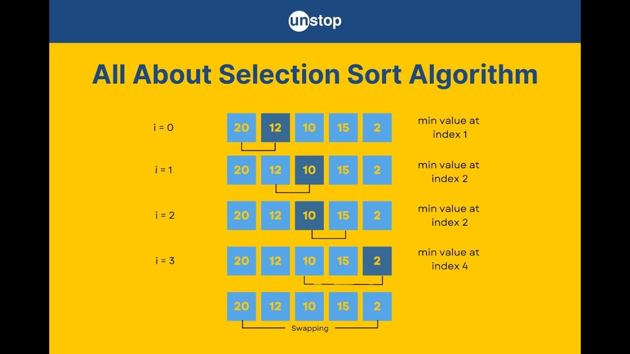 Selection sort in Python | Algorithms | DSA | #selectionsort #selection ...