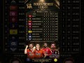 IPL 2026 Points Table UPDATED 🔥 RCB, GT &amp; SRH Qualify! Who Reaches Playoffs? | After Match 67