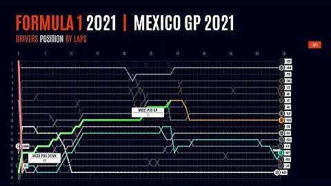 Mexico GP 2021 - Drivers Position by Laps with Animated Insights - Results Formula 1 - After Effects