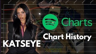 KATSEYE | Spotify Chart History (2024-25)