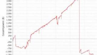 Poker Fail Compilation - Sharkscope Graphs