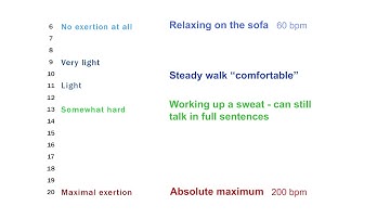 Cardiac Rehab - RPE SCALE