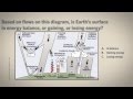 Decoding Earth's Energy Budget and Its Climate Dynamics