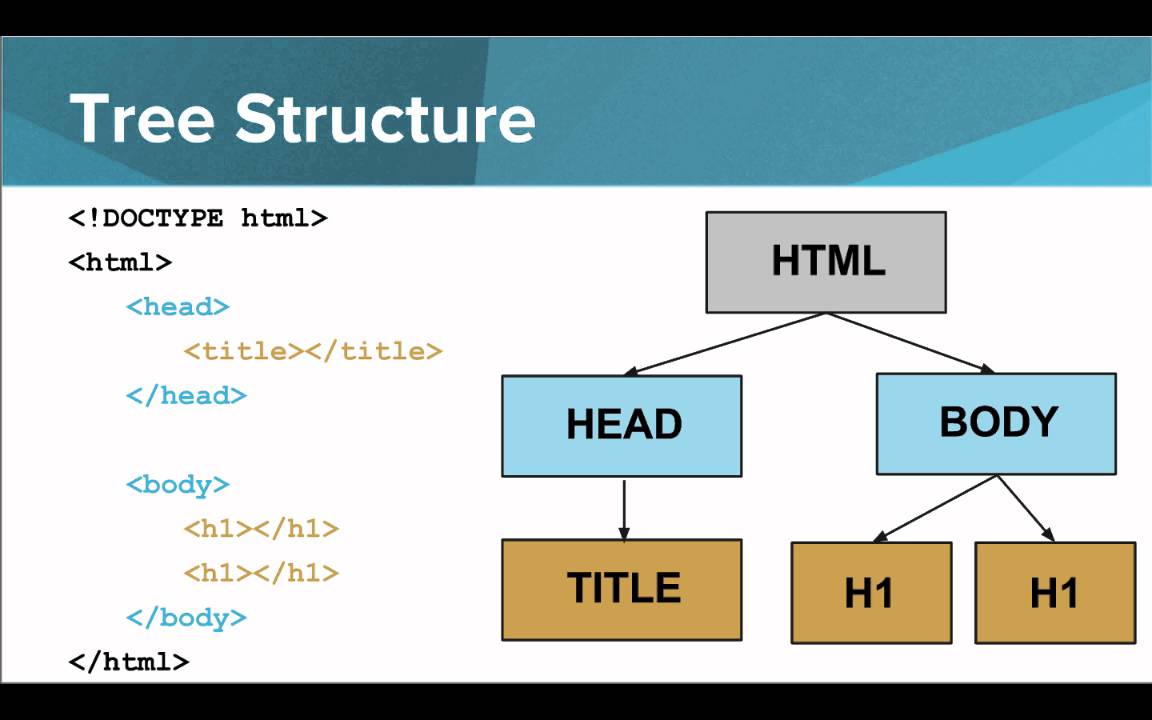 structure and presentation in html