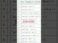 Class 12 All Trigonometric Integration Formulas🔥🔥🔥#maths#shorts#shortsfeed#trending