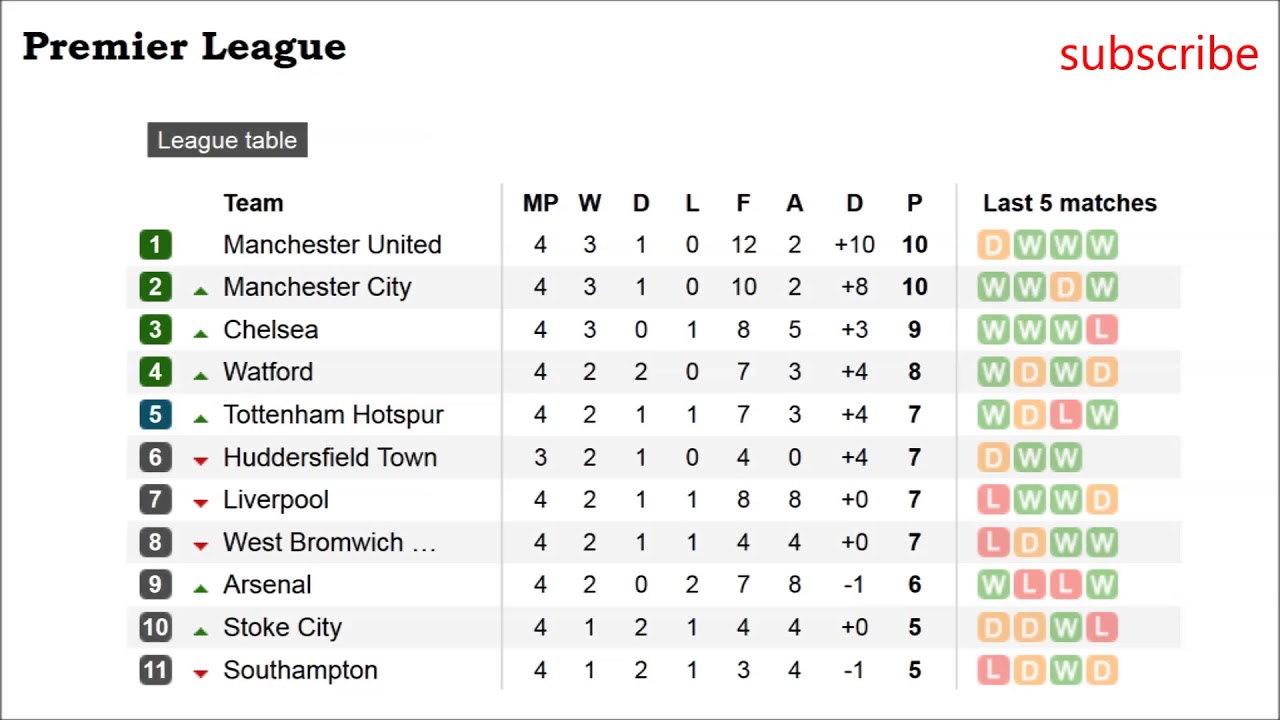 Англия 1 лига турнирная таблица по футболу