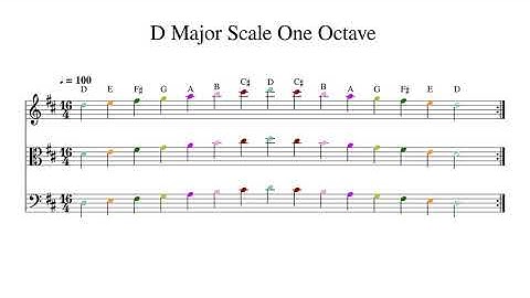 D Major Scale One Octave at 100bpm Backing Track Color