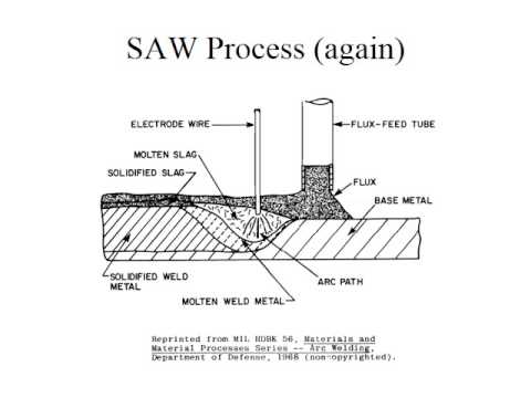 Processes | Free Full-Text | A Review on Parallel Development of Flux  Design and Thermodynamics Subject to Submerged Arc Welding