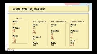 [Pemrograman Berorientasi Objek] Konsep Inheritance (Pewarisan) dengan C++ | yutikamelia