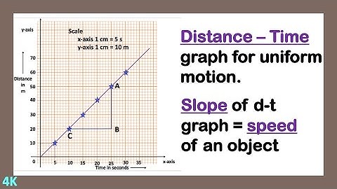 How to plot distance-time graph/slope of distance-time graph is equal to speed/JJ’s Physics Class