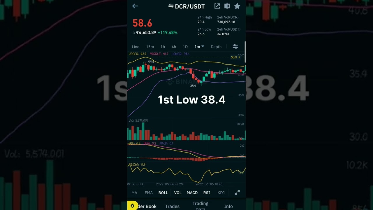 DCR/USDT COIN +150% CHART PATTERN  CRYPTO CURRENCY  06-08-2022 