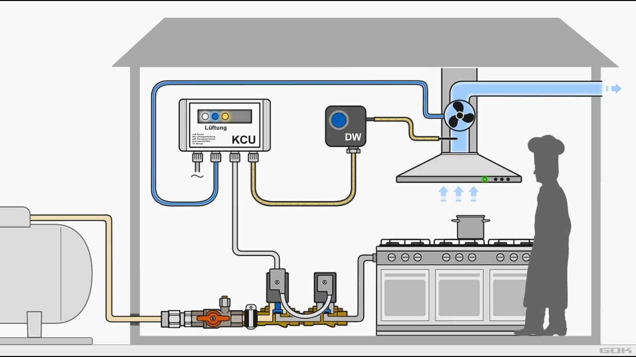 Funktion der Küchenabgassicherung LPG Typ EMS