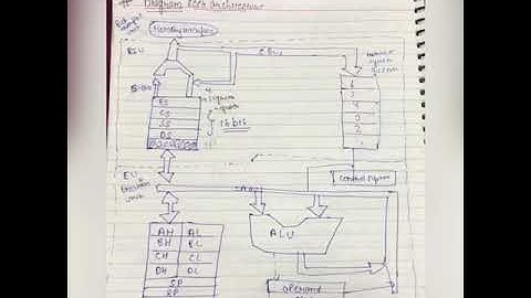 Learn 8086 microprocessor architecture in easy way