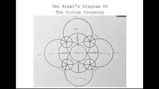 Constructing Ibn Arabi's Diagram of the Divine Presence