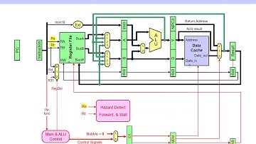 9.4 Load Delay and Pipeline Stall