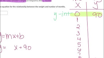 Khan Academy Assignment Example: Writing linear functions word problems