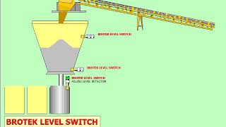 point level switch for conveyor belt control