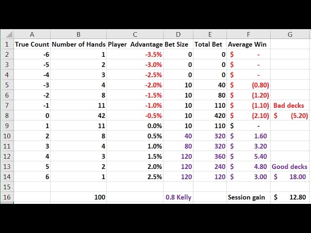 Card Counting Bet Spread