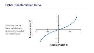 Statistical Inference - Correlation Coefficient Confidence Interval
