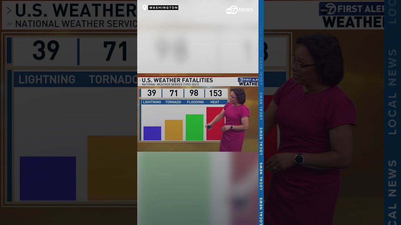 HEAT ALERT Sizzling Hot Temps Prompt Another Extreme Heat Warning For Tuesday