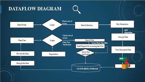 CHARON: A Secure Cloud-of-Clouds System for Storing and Sharing Big Data - ClickMyproject
