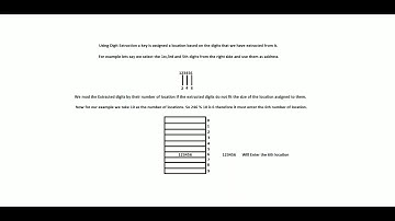 Digit Extraction Hashing Techniques
