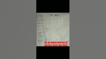 3D shapes with figure cube, cuboid cylinder,cone,sphere & no. of vertices, edges andfaces#viral