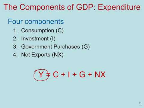 Video: Hvad er den største udgiftskomponent af BNP?