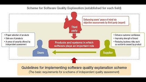 TYBSc(IT) - ST - Unit 1 - Lec 3 - principles of testing, test proces,  Quality Viewpoint