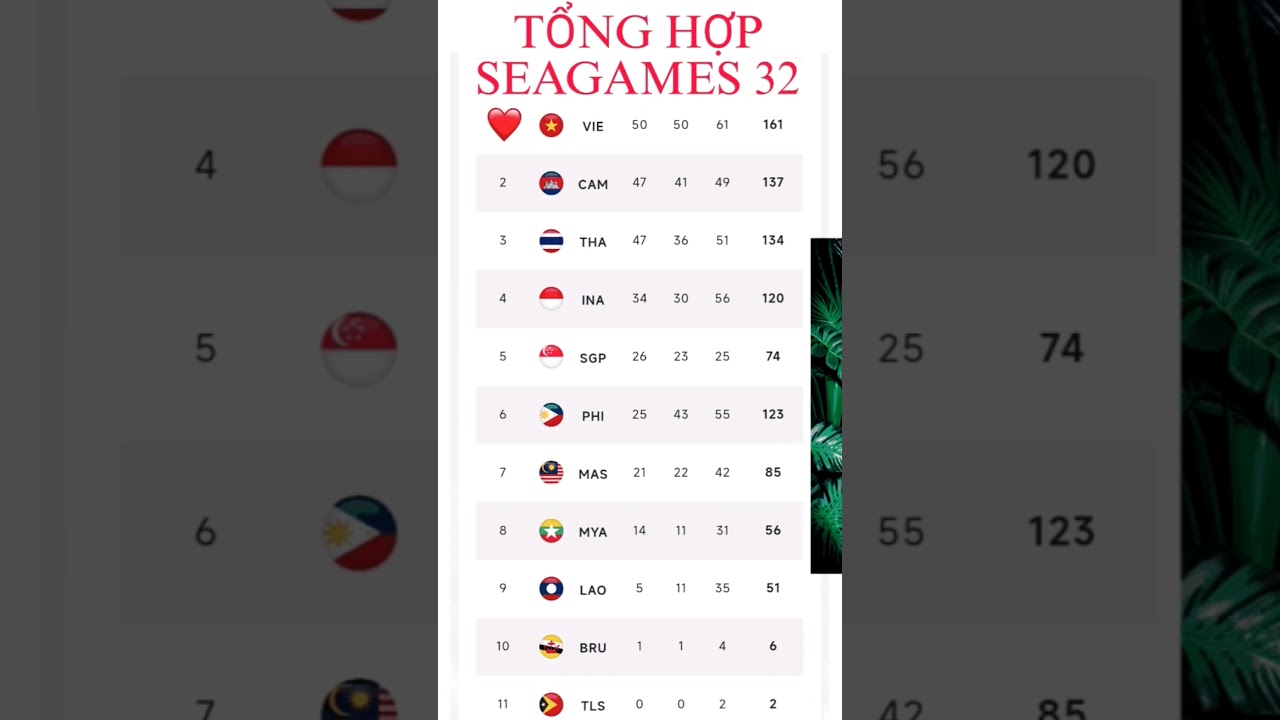 chomp casino Tổng hợp bảng tổng sắp huy chương seagames 32 mới nhất ngày 11/5/2023