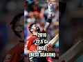 Virat Kohli's IPL salary every year from 2008 - 2023 #cricketshorts #ViratKohli #IPL #rcb #cricket