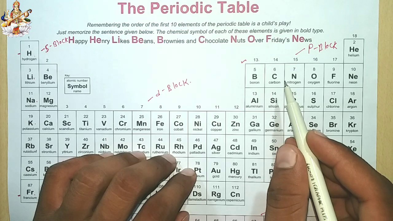 Periodic Table Pdf आवर त