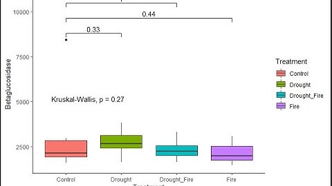 Rstudio tutorial (Geom Boxplot with Kruskal Wallis)