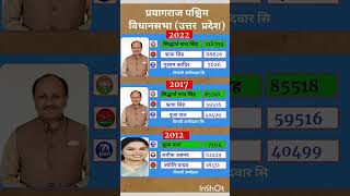 uttar pradesh vidhansabha election result #soniagandhi #rahulgandhi #congress #bjp #up #raebareli