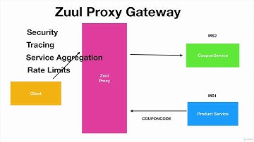 Spring CLoud Zuul API Gateway