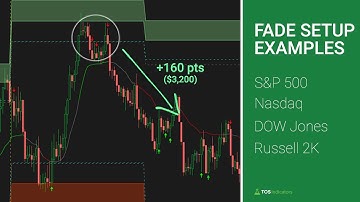 Fade Setup Examples - Index Futures (ES, YM, NQ, RTY)