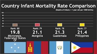 Country Infant Mortality Rate Comparison