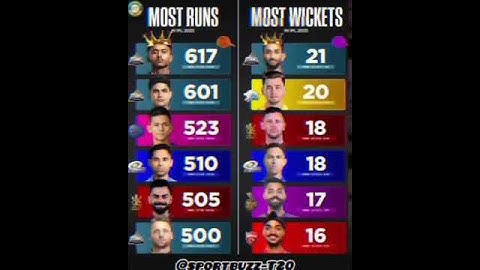 AURA♾️OF GT in IPL 2025!!😱. #iplrecords2025 #trending #ipl2025 #sportsnews #viralvideo #GTfans