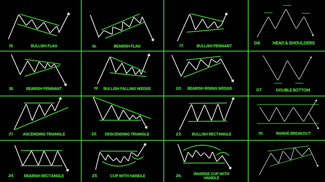 Learn Price Patterns for Technical Analysis - YouTube