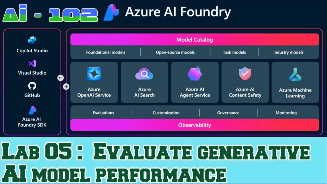 Azure AI-102 [5]: AI Model Evaluation | Manual vs Automated Testing | Performance Metrics