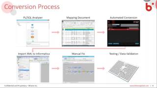 Webinar - An Automated Approach to Migrating PL SQL to Informatica.