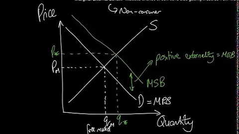 Market Failure: Positive Externalities (of consumption)