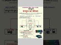 💻 (DAY 1/20) Computer Ka Parichay | Introduction of Computer | Basic Computer Course in Hindi