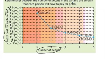 10 Ch 2 p62 Non linear inverse proportion relationships