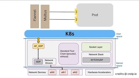 AF-XDP plugin deployment for K8s