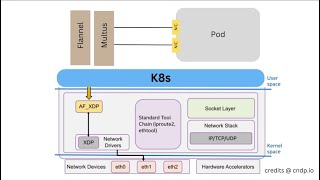 AF-XDP plugin deployment for K8s
