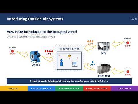 Topic 04: DOAS, Ventilation, & Outside Air Requirements